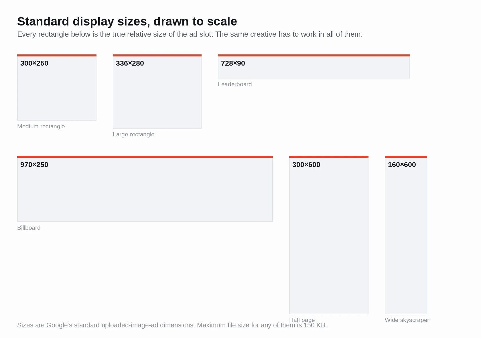 The standard Google display ad sizes drawn to scale against one another, from the 320x50 mobile banner up to the 970x250 billboard and the 300x1050 portrait