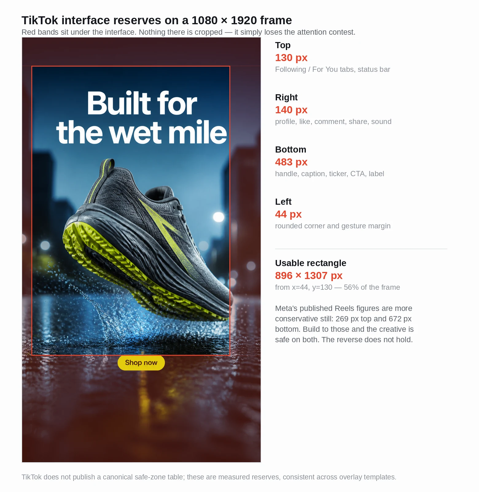 A 9:16 TikTok advertisement with the interface safe zones overlaid, showing the pixel reserves at the top, bottom and right edges and the usable central band